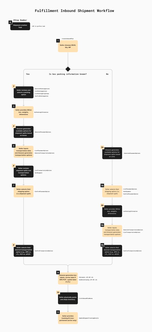 fulfillment-inbound-shipment-workflow-esellerhub