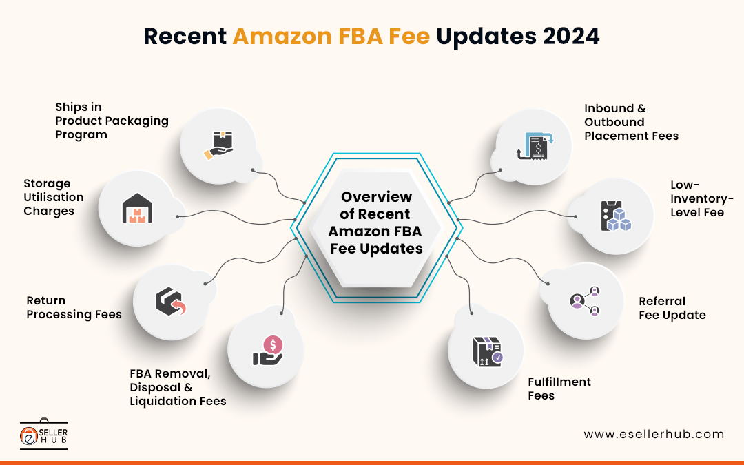 recent-amazon-fba-fee-updates-2024-esellerhub