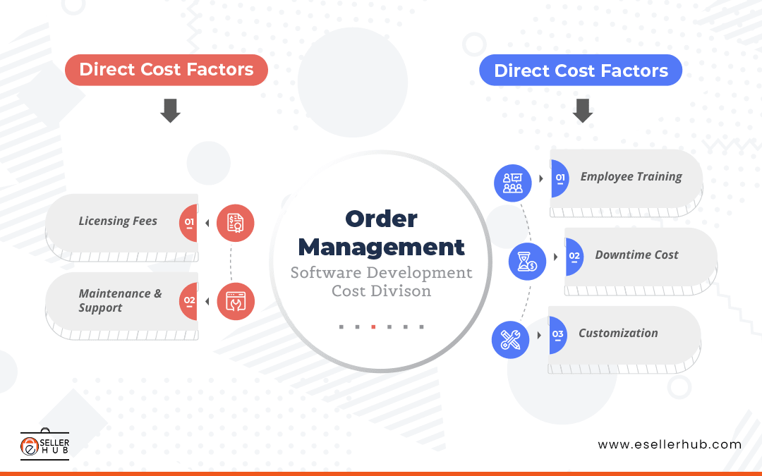 02-order-management-software-development-cost-divison