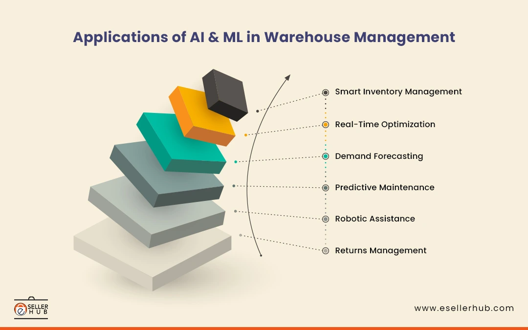 applications-of-ai-and-ml-in-warehouse